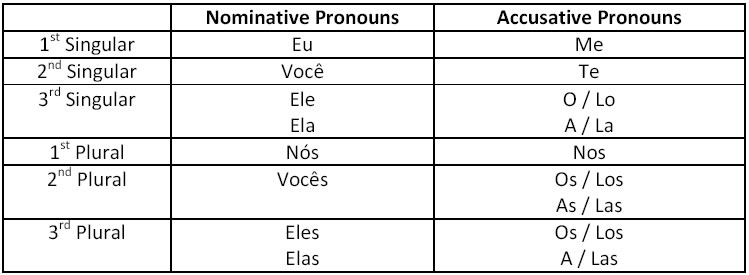 Table 2: Nominative and accusative pronouns in SBP 