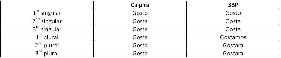 Table 3: Verbal morphology in Caipira and SBP (regular verb "gostar" – to like)